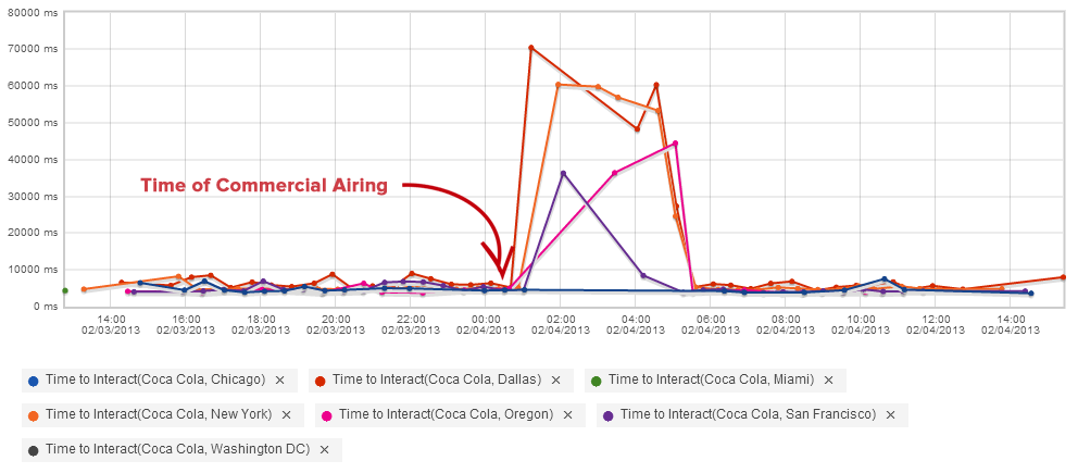 Coke #BurstBowl Website Performance by U.S. Cities