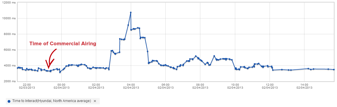 Hyundai #BurstBowl Website Performance