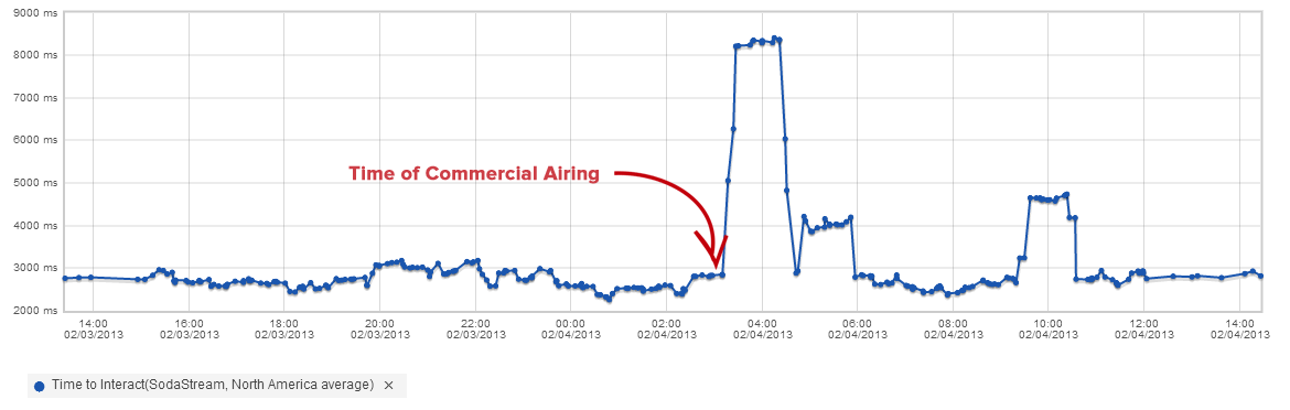 SodaStream #BurstBowl Website Performance in North America