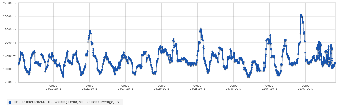The Walking Dead #BurstBowl Website Performance