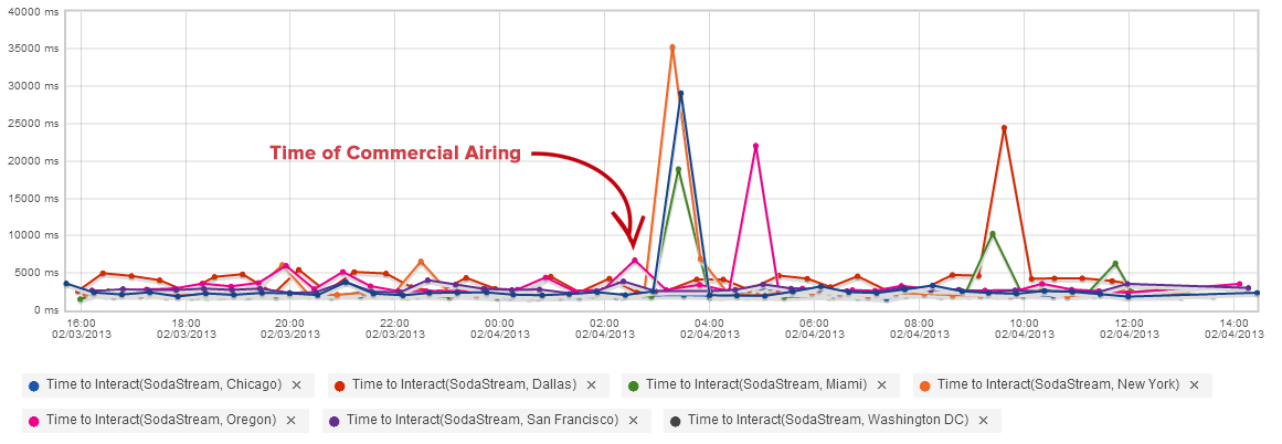 SodaStream #BurstBowl Website Performance by U.S. Cities