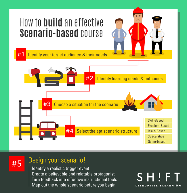 A 5 Step-Plan to Create Your Own Scenario-based eLearning Course