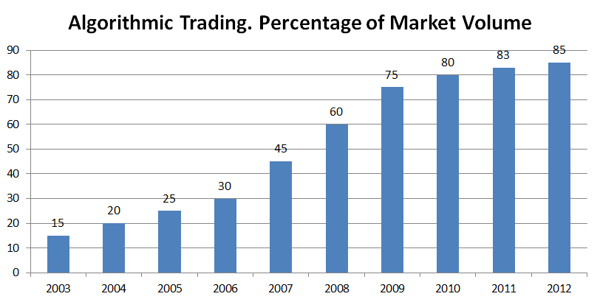 Algorithmic trading in forex