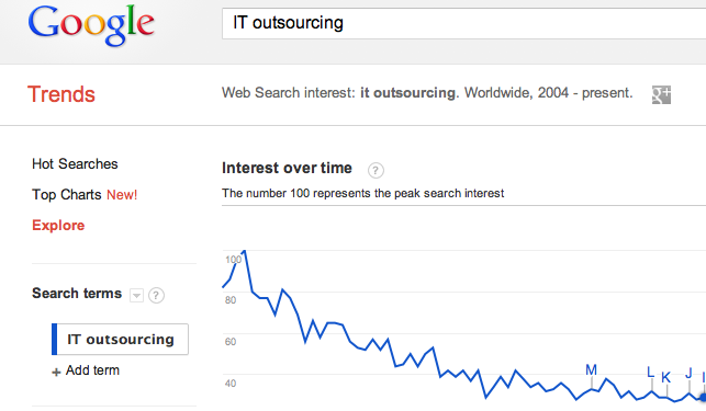 IT outsourcing trends