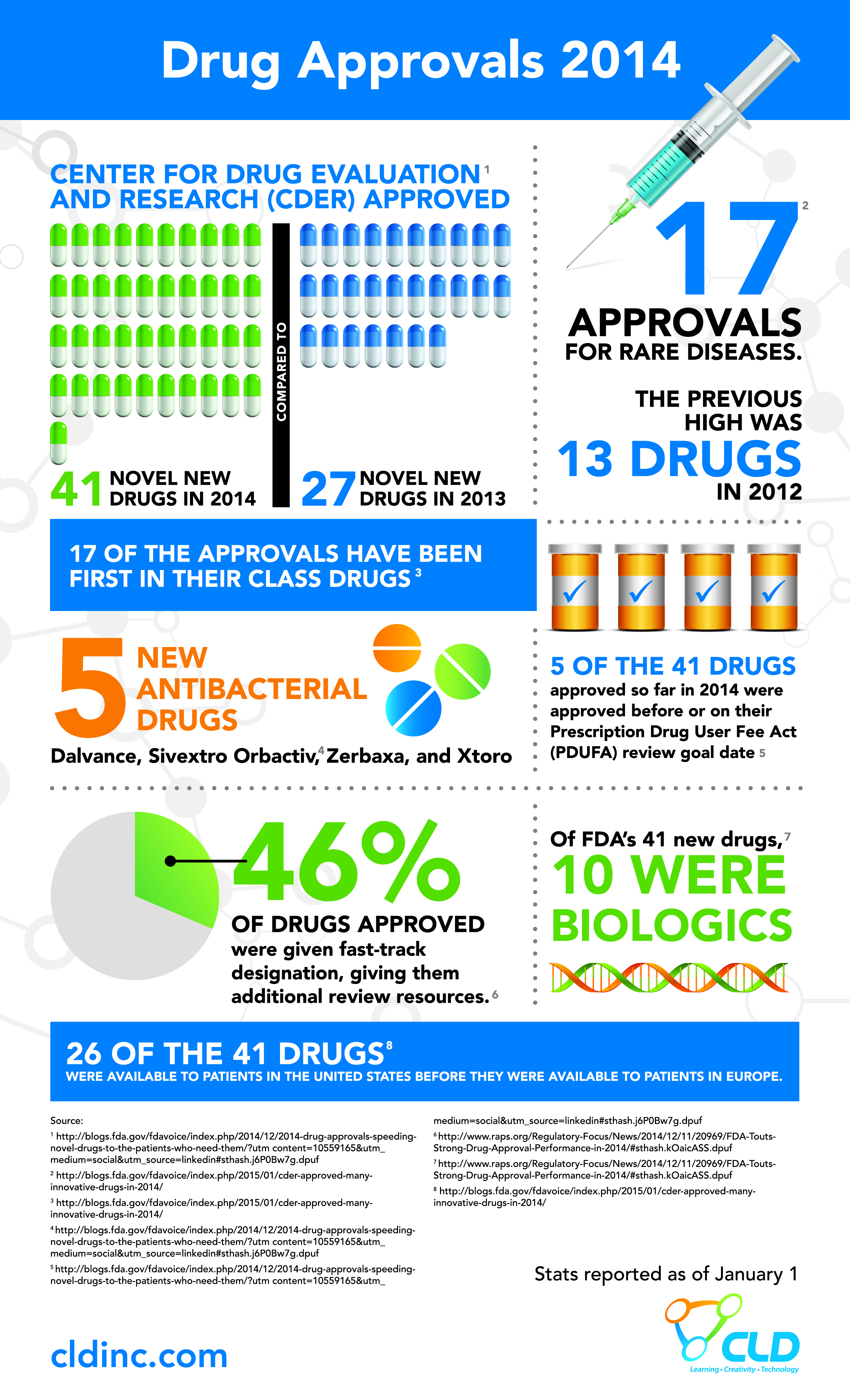 CLD_infogrpahic_FDA_2014