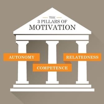 motivation-pillars