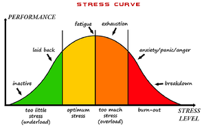 stress curve chart