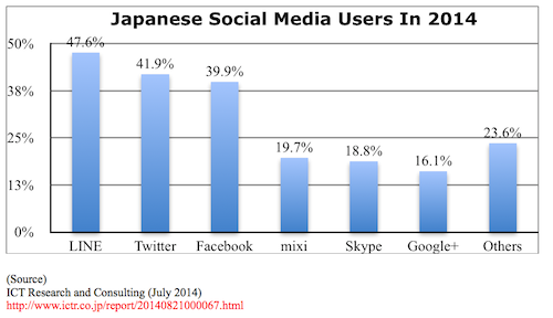 Japanese Social Media Users in 2014.