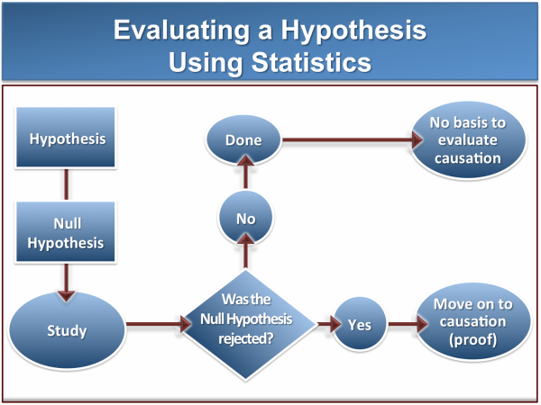 Development Of Hypothesis
