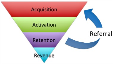 Growth Hacking Funnel