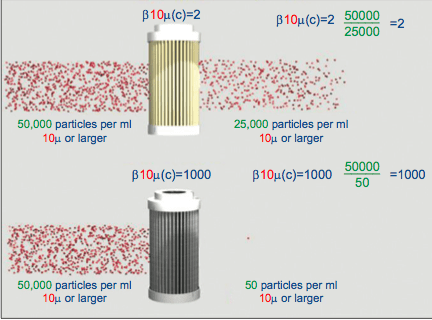 Hydraulic filter video elements