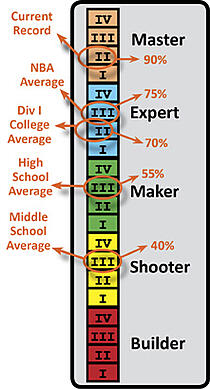 An accidental free throw shooting arc change of 1 degree in either direction can cause the basketball to rim out An accidental free throw shooting arc change of 1 degree in either direction can cause the basketball to rim out