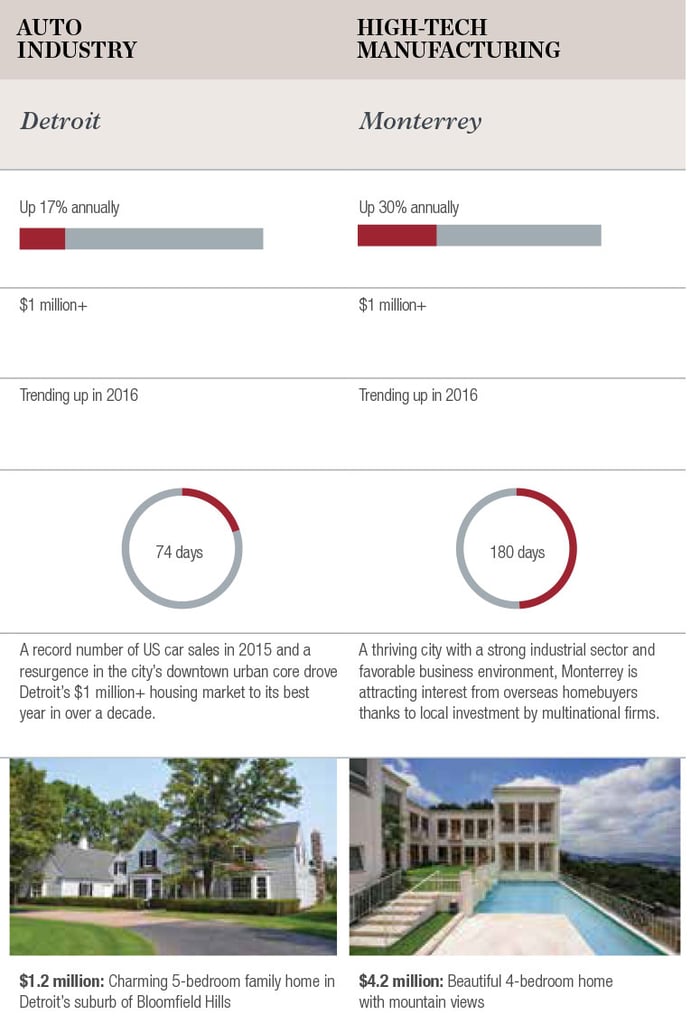 Source: Luxury Defined 2016 by Christie's International Real Estate Source: Luxury Defined 2016 by Christie's International Real Estate