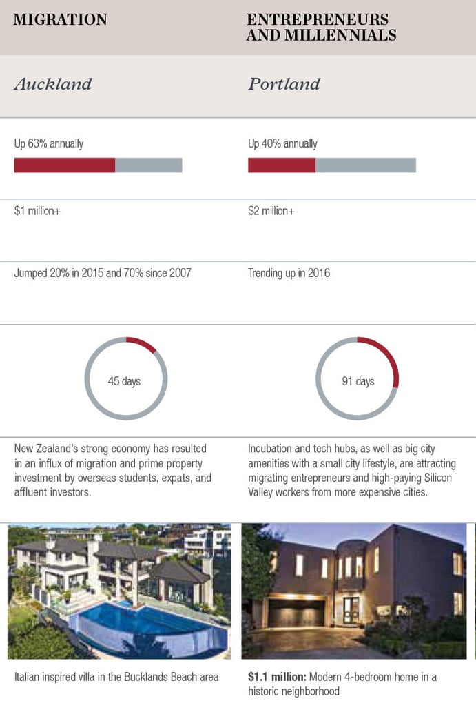 Source: Luxury Defined 2016 by Christie's International Real Estate Source: Luxury Defined 2016 by Christie's International Real Estate