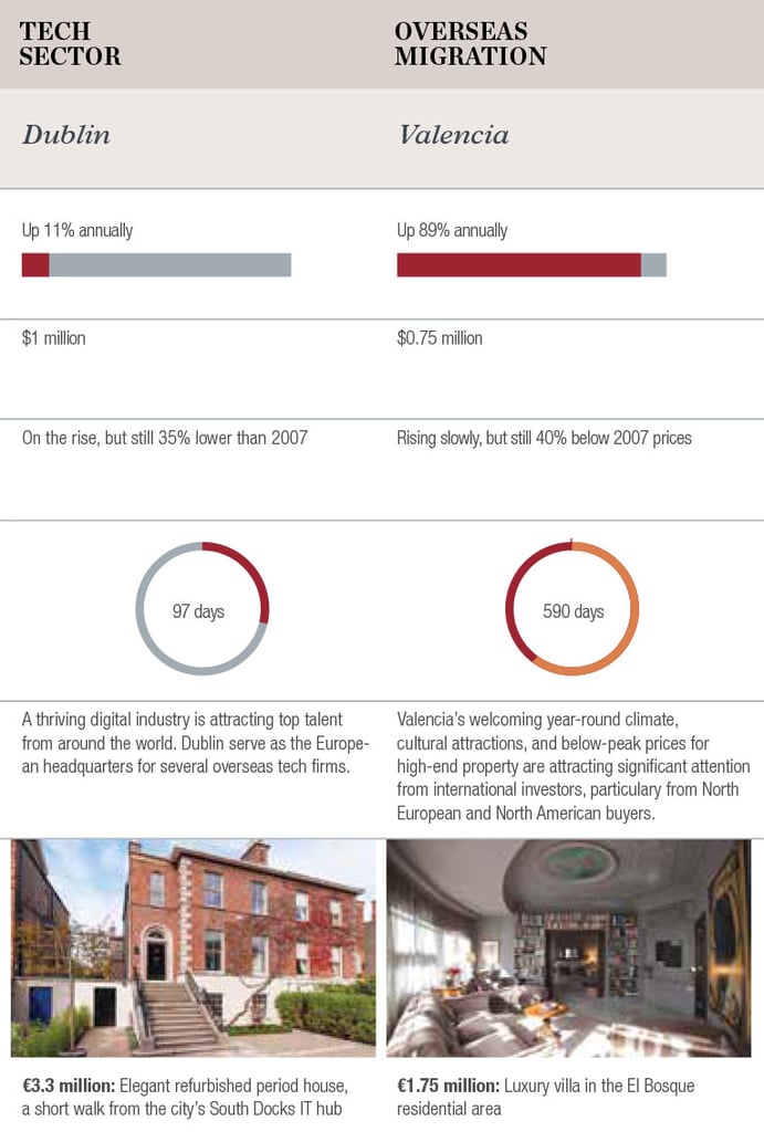 Source: Luxury Defined 2016 by Christie's International Real Estate Source: Luxury Defined 2016 by Christie's International Real Estate