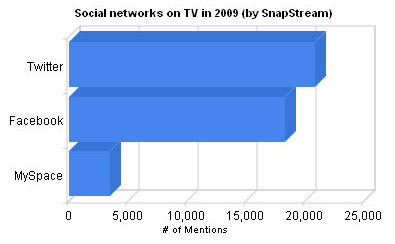 Social netwoks on traditional TV in 2009... twitter wins!