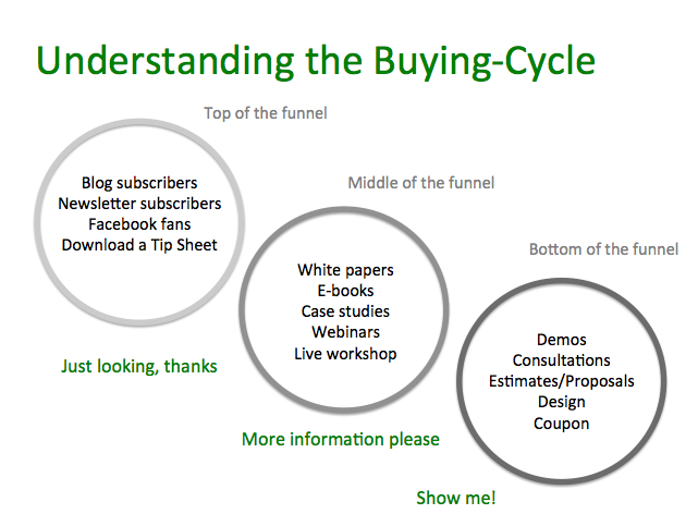 Every company, every product and every service has a unique buying ...