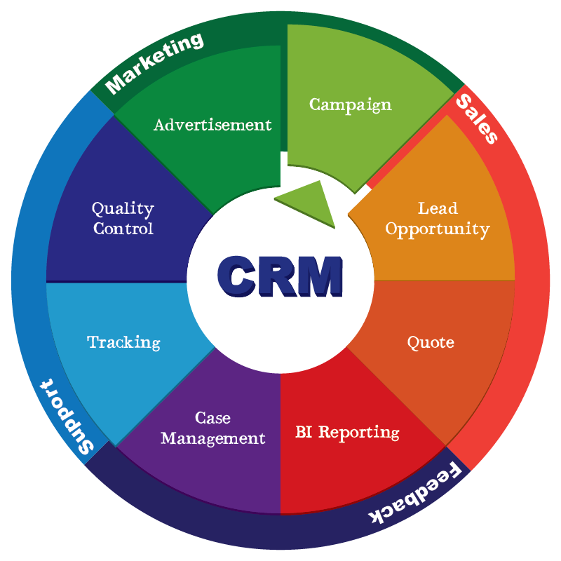 what is the purpose of customer relationship management system
