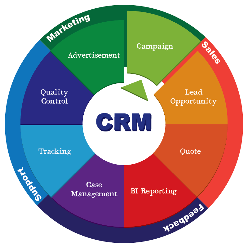 what is the purpose of customer relationship management system