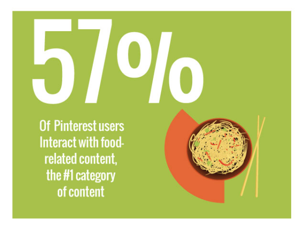 info-graphic about Pinterest