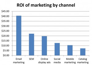 Email Marketing ROI Email Marketing ROI