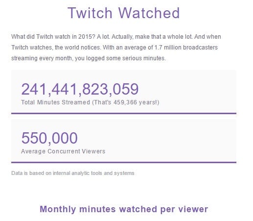 Twitch's 2015 stats
