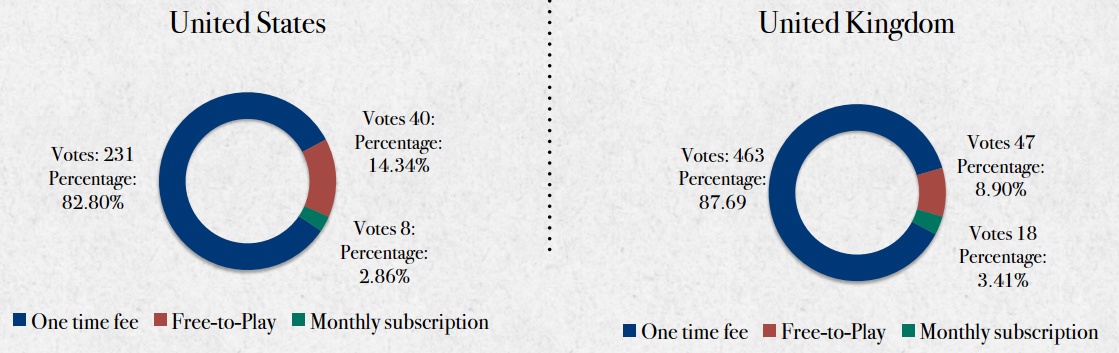 Which pricing model do gamers prefer?