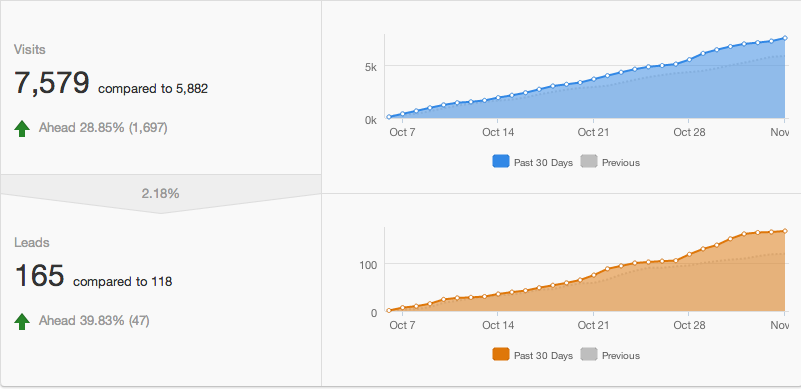 Content Branching System Results