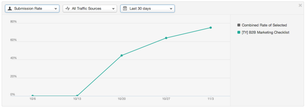 Submission Rate on the B2B Marketing Checklist