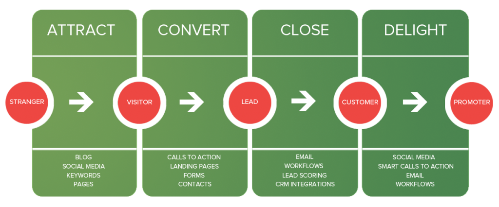 GuavaBox Inbound Marketing Method