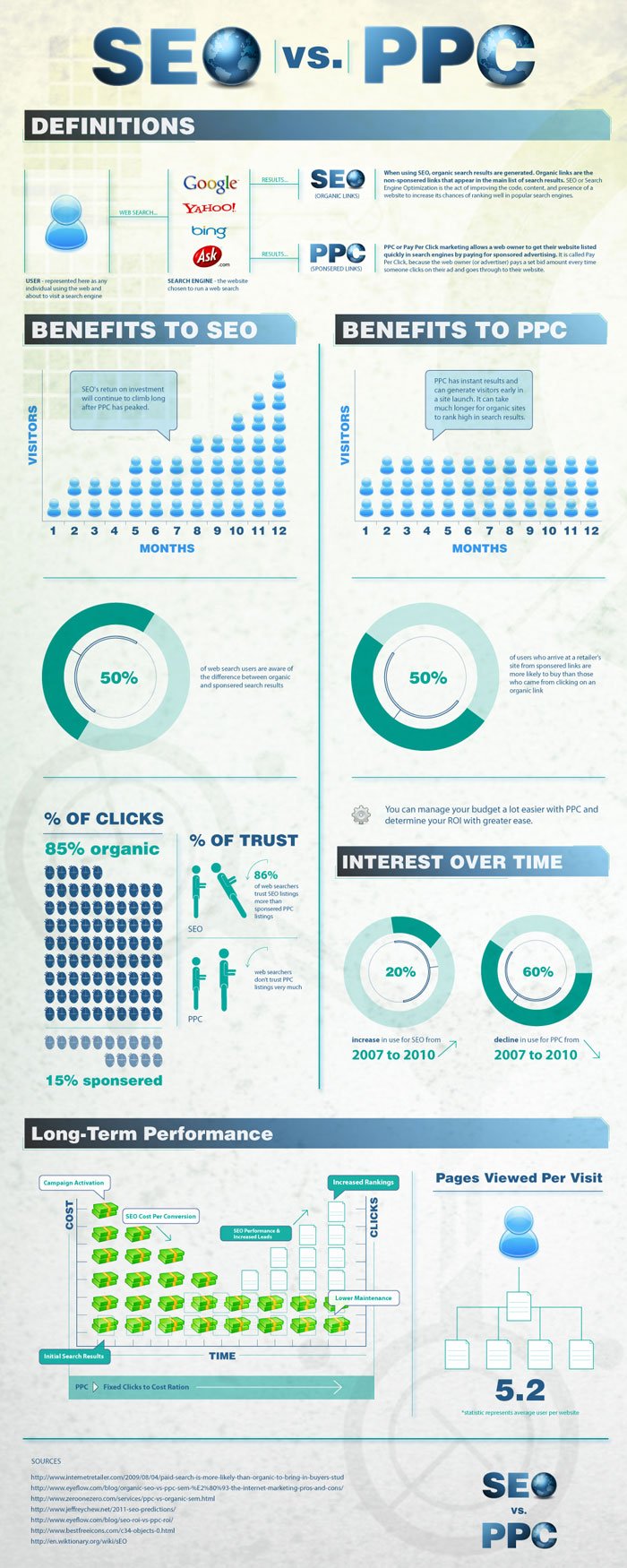 PPC vs. SEO Infographic by GuavaBox