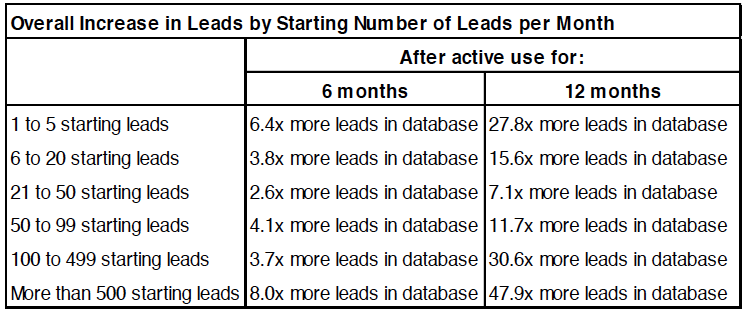 How Many New Leads to Expect from Inbound Marketing