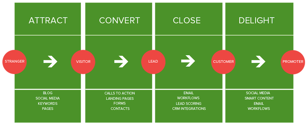 inbound-marketing-methodology-guavabox