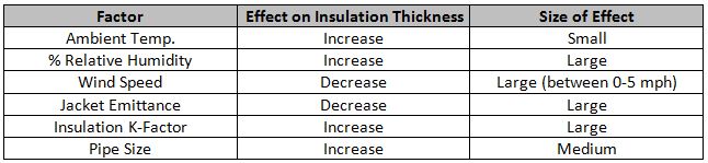 insulation thickness factors
