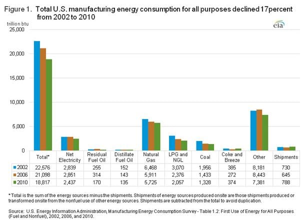 manufacturing energy use