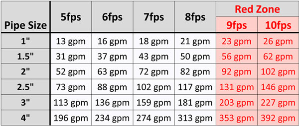 is your pool plumbed properly pool pump gpm chart