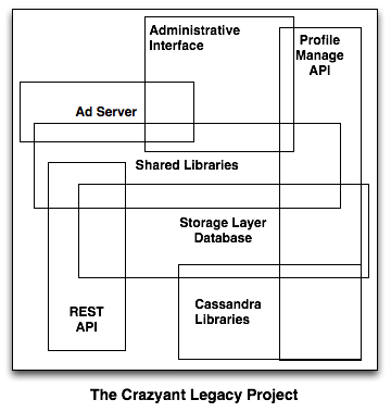 Step 1: Creating a project for your source code