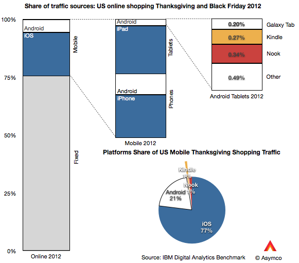 ios devices dominate other mobile devices