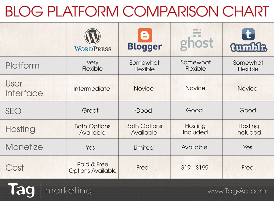 best blog platform comparison chart, side-by-side best blog platform comparison chart, side-by-side
