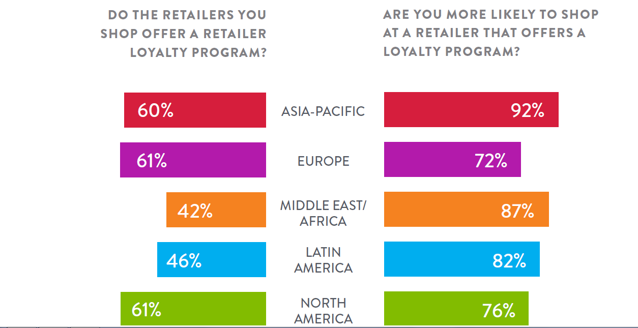 Retail Loyalty Program Statistics