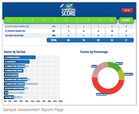 The 2014 Marketing Score Report An Inside Look At How Professionals Rate Their Marketing Marketing Performance Report Template