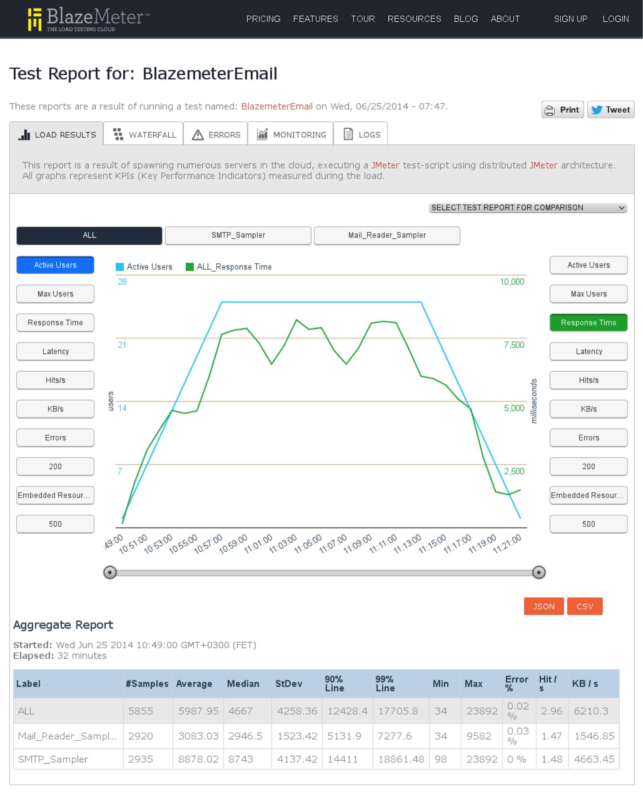 ... SMTP Sampler followed by the Mail Reader Sampler, you can see that the mail server's test response time surges as the load increases and also decreases ...