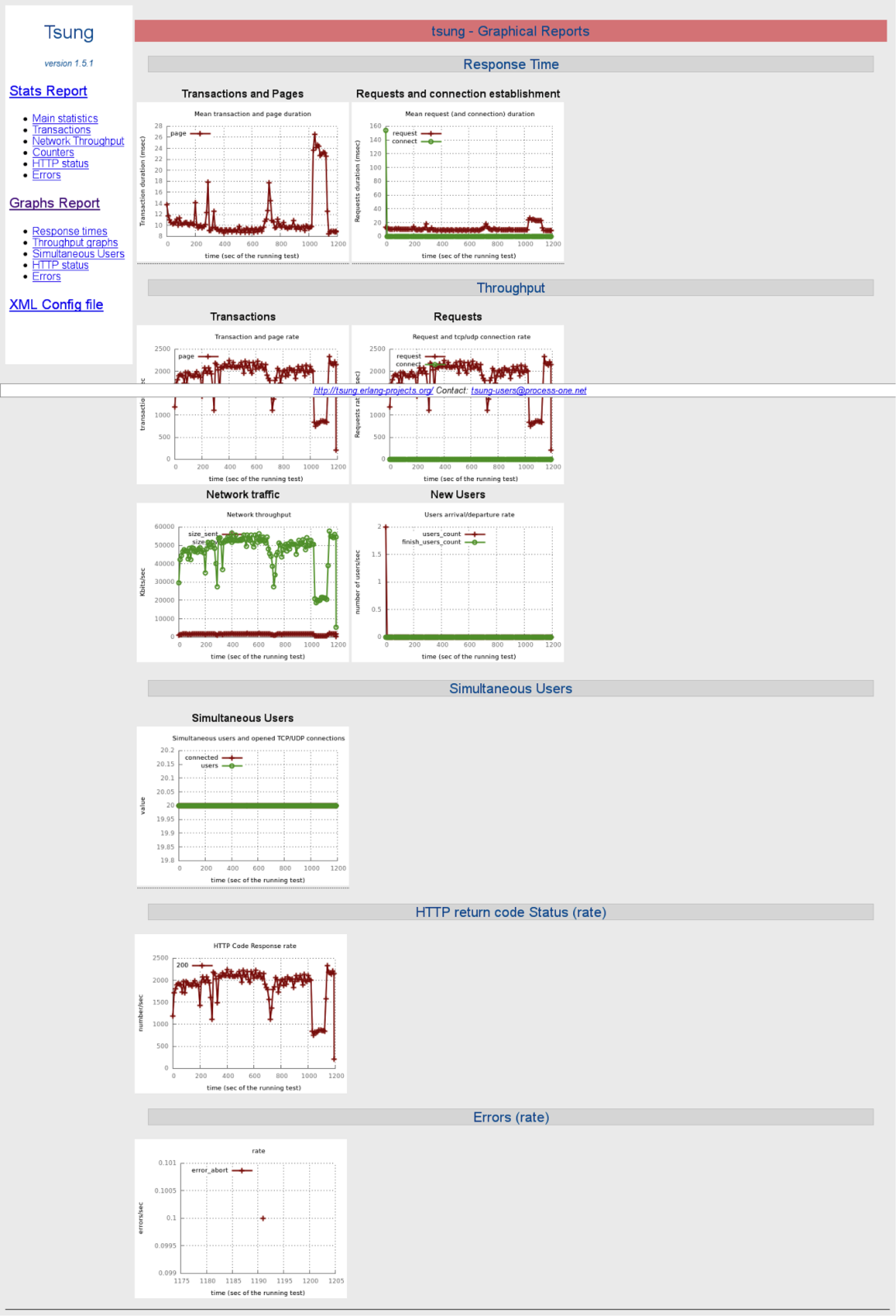 A Tsung Graphical Report