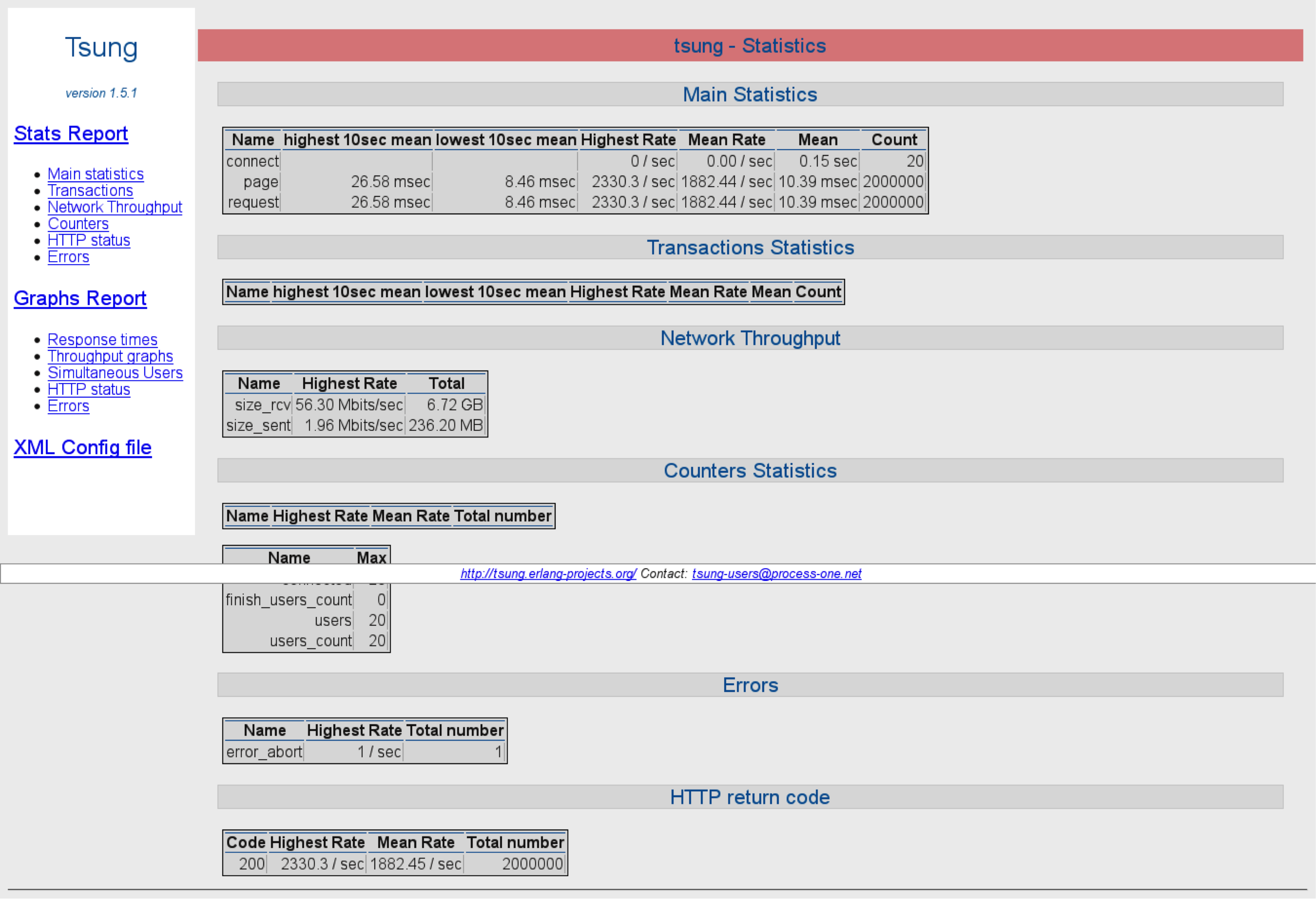 A Tsung Statistical Report