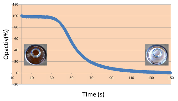 Magnetic bead separation time differences yield heterogeneous results