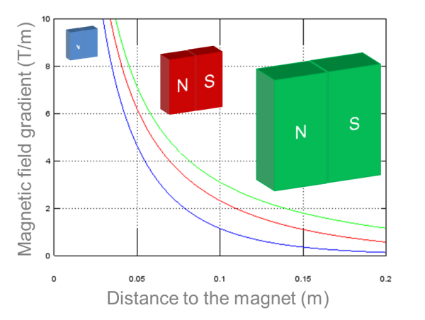 Some magnetic separation rack use pairs of permanent magnets with opposite polarity