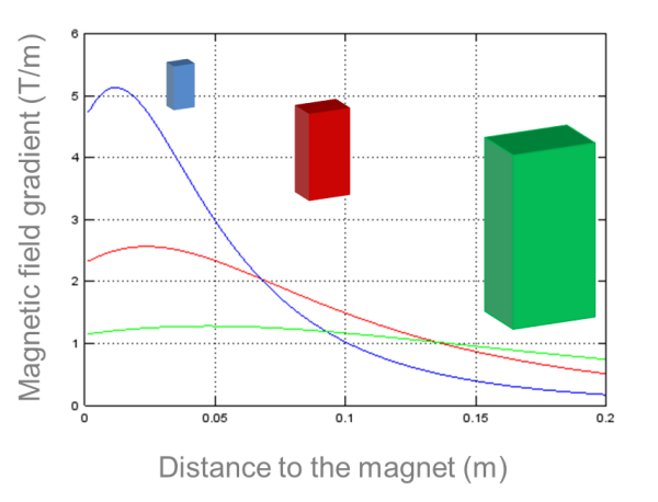 Small magnets generate ber forces near the surface in s magnetic separation rack