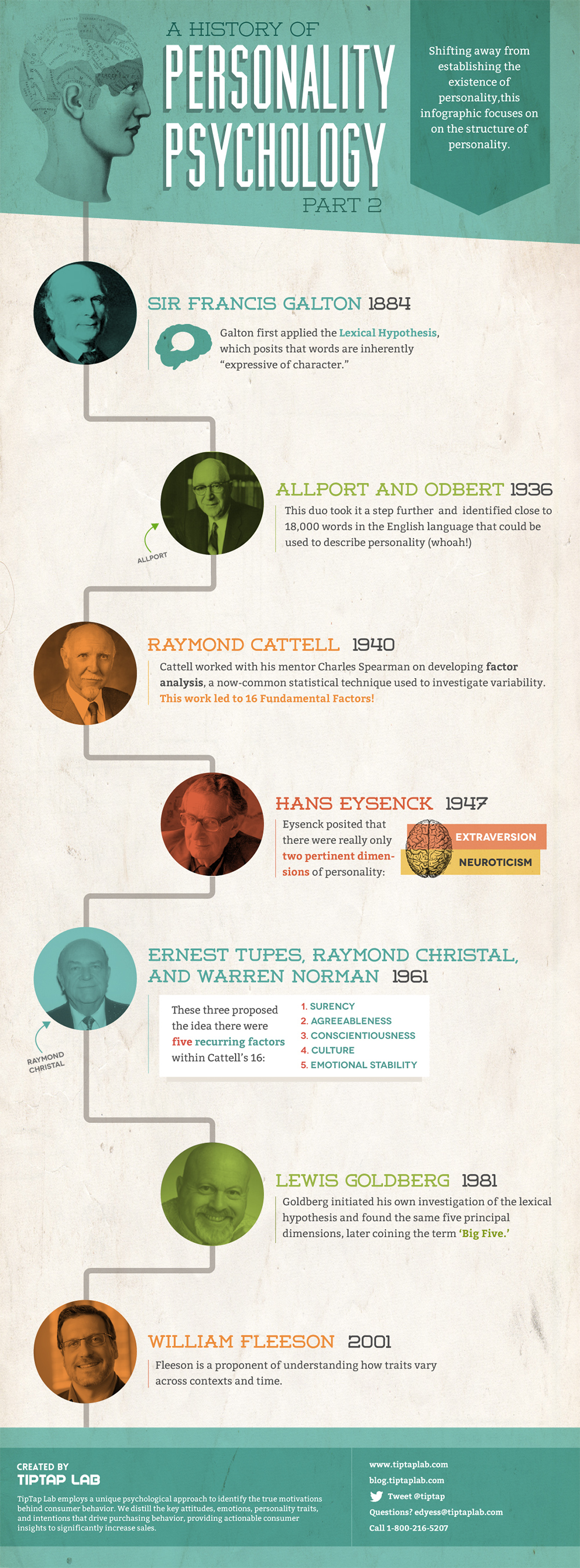 history of psychology timeline