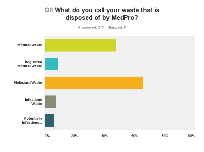 MedPro Survey Results Terms for Waste