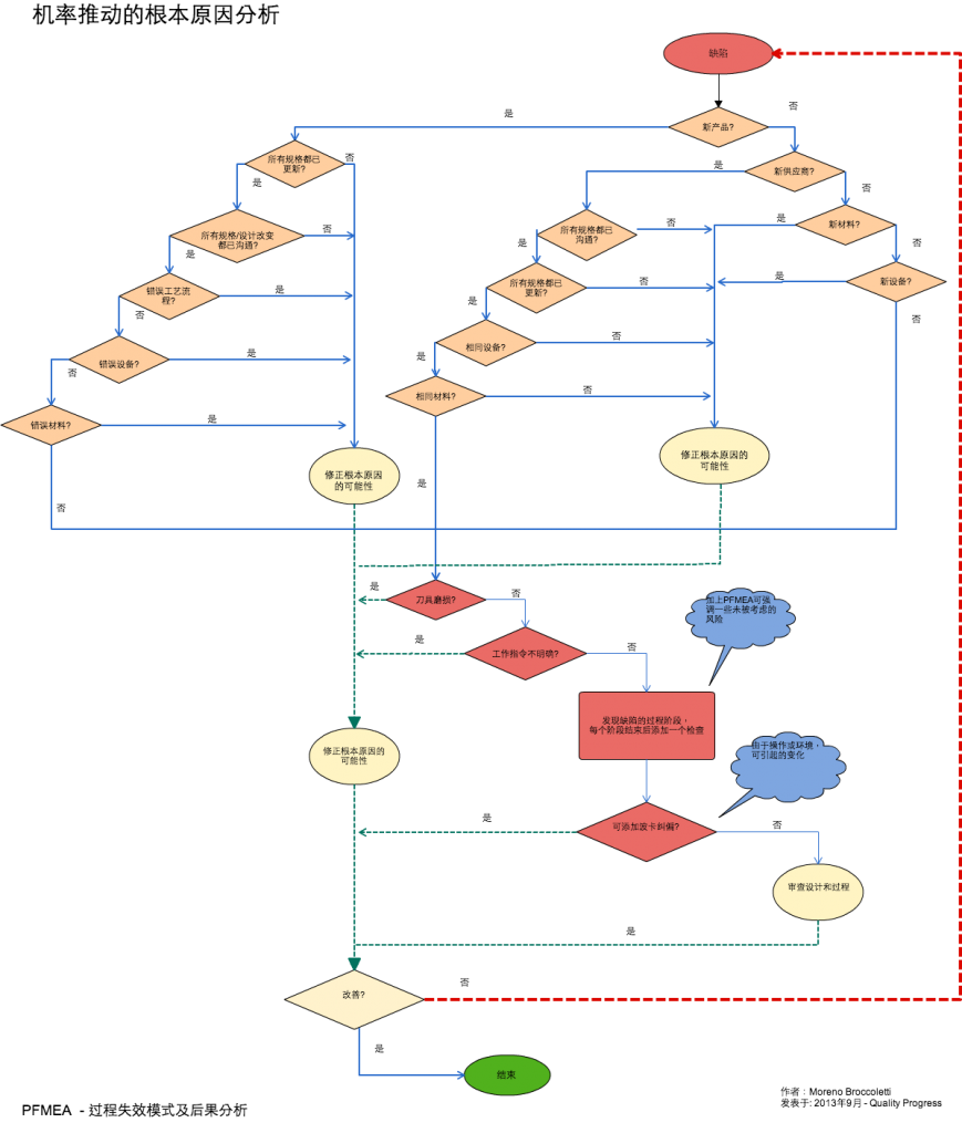 Quality progress flow chart